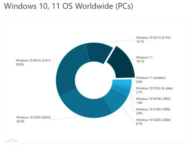 Rata de utilizare a lui Windows 11 a depășit 16%