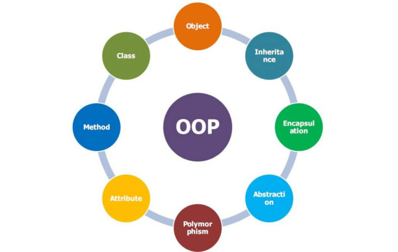 Principiile OOP. Programarea orientată pe obiecte: încapsulare, abstractizare, moștenire și polimorfism