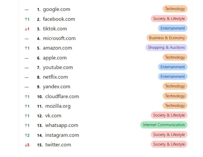 Lista cu cele mai populare website-uri din acest an, unde Google este pe primul loc
