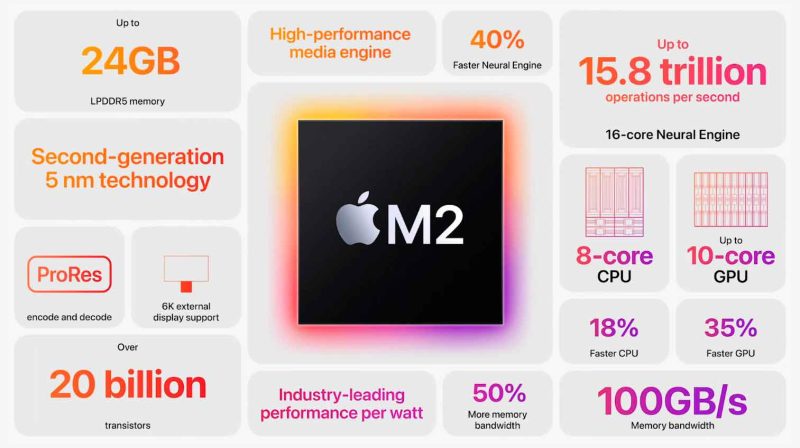 Specificații Apple M2