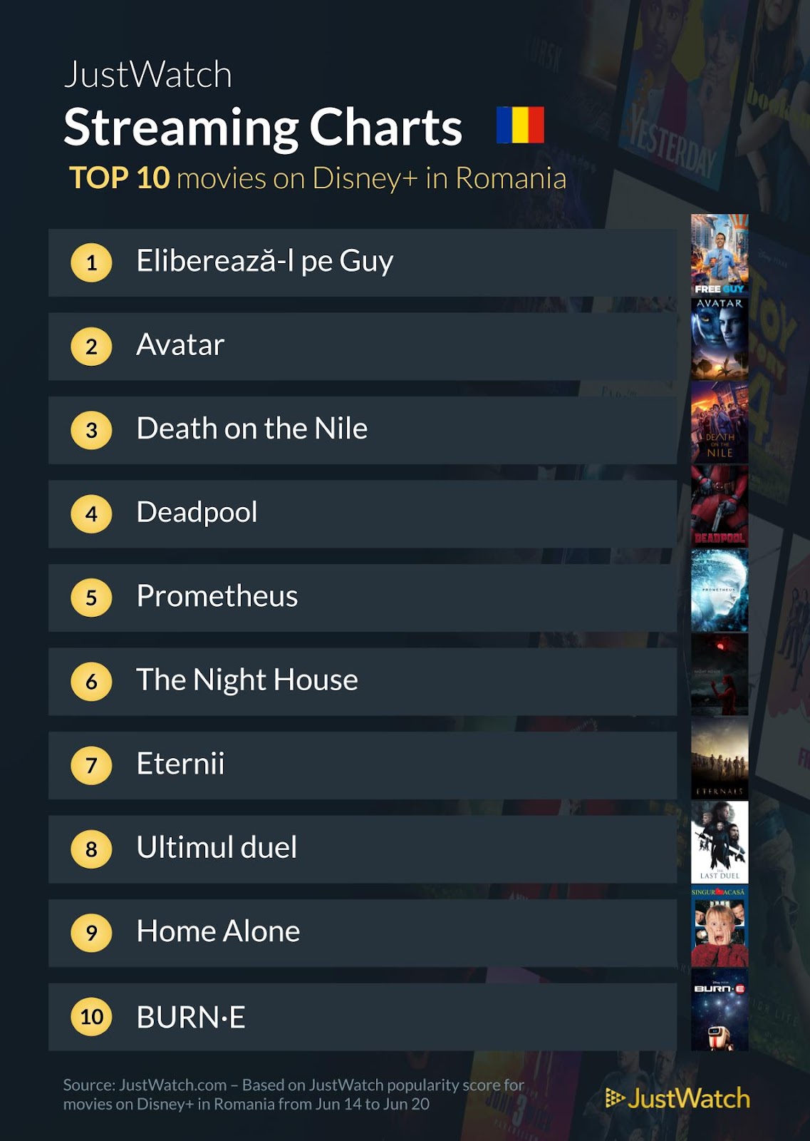 Lista cu filmele din top 10, Streaming Charts