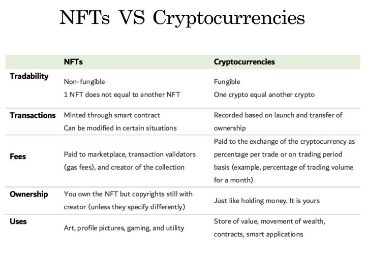 Care este deosebirea dintre un NFT și o criptomonedă
