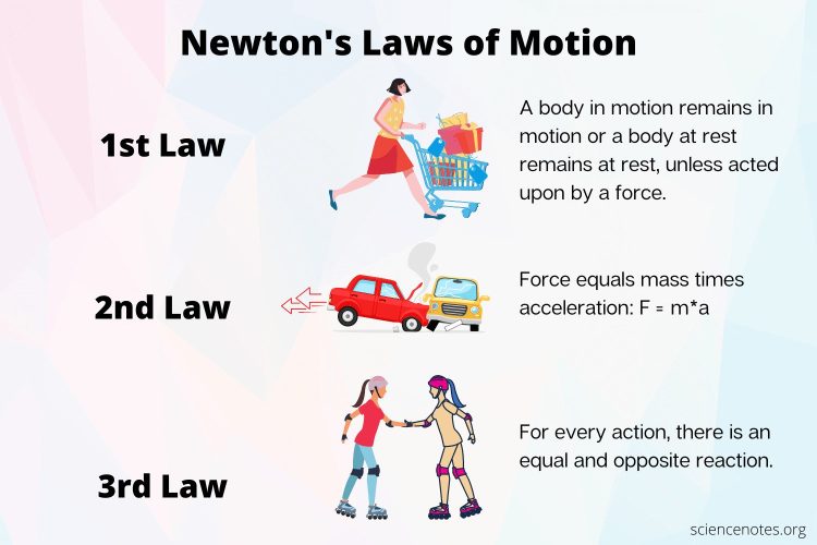 Ce sunt legile mișcării