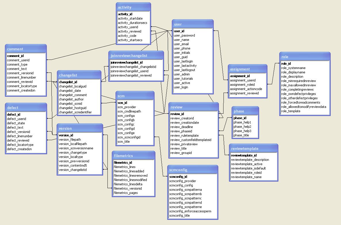 pin-on-dbms