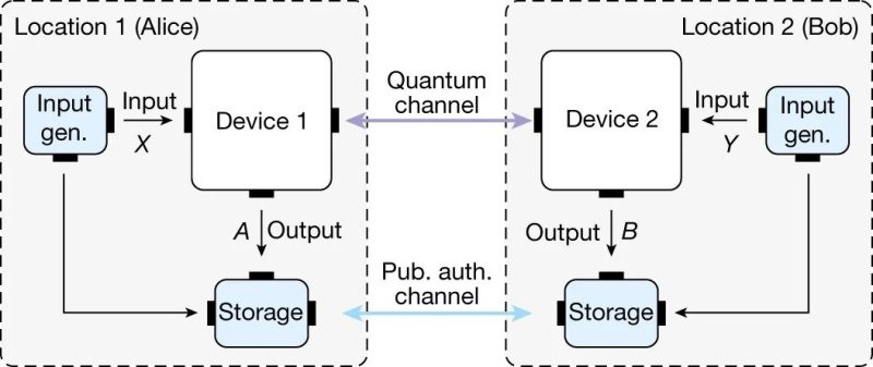 Criptografia cuantică ar putea opri pentru totdeauna atacurile de tip hacking 1 Schema DIQKD