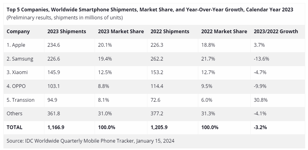 Apple detroneaza Samsung cu numarul de telefoane vandute in 2023