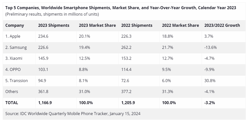 Apple detronează Samsung și devine liderul global pe piața smartphone-urilor 1 Apple detroneaza Samsung cu numarul de telefoane vandute in 2023