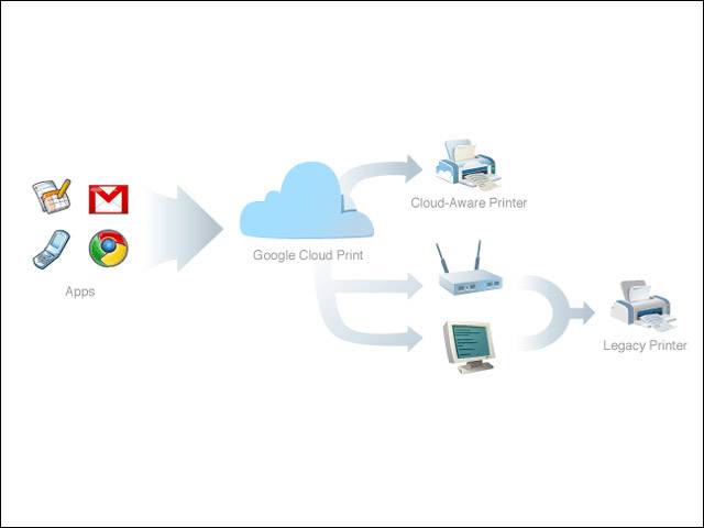 Google Cloud Print primeste compatibilitate Windows in afara Chrome google cloud print