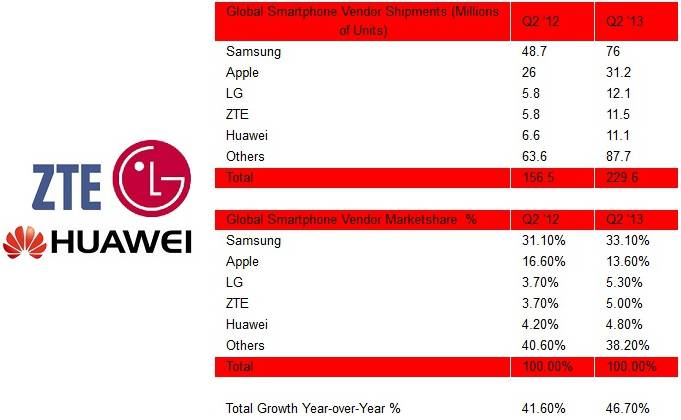 LG, ZTE si Huawei in lupta stransa pentru locul 3 in topul producatorilor de telefoane top producatori telefoane mobile