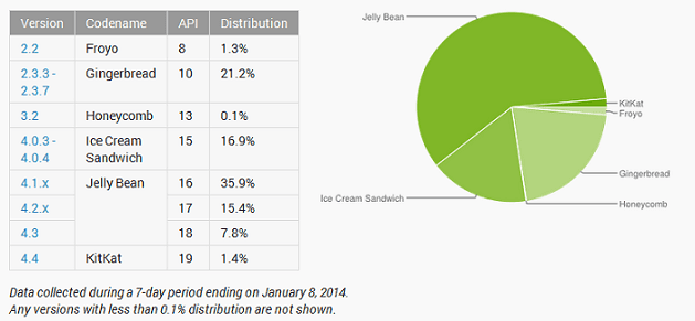 Jelly Bean rula pe 59.1% din dispozitivele Android in Decembrie jelly bean stats3