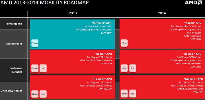 AMD va produce noi procesoare ce vor concura cu Intel Bay Trail procesoare noi de la amd