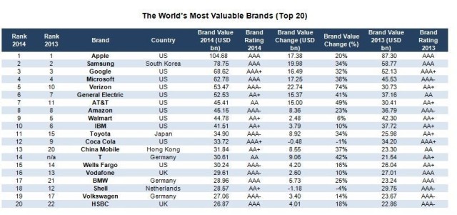 Apple numit cel mai valoros brand din lume pentru a treia oara Top branduri