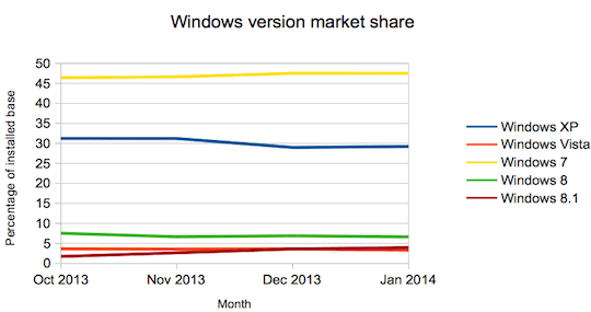 Windows 8.1 se afla printre cele mai populare sisteme de operare windows version market share oct2013 jan2014