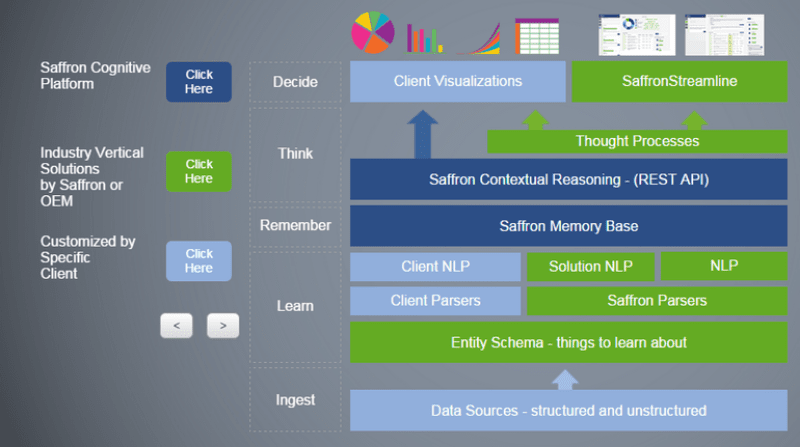 Intel a achiziționat compania Saffron Saffron