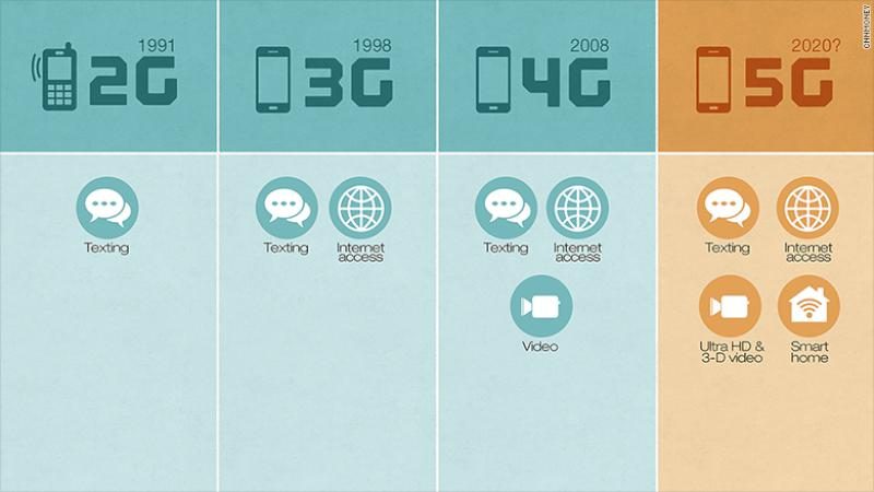 Tipul de semnal al retelei mobile