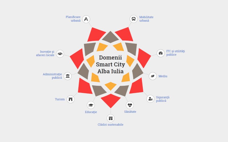 Dezbaterea Smart City Alba Iulia 2018 va arăta cum se poate dezvolta în mod inteligent un oraș într-un timp foarte scurt SmartCity Alba Iulia 2018