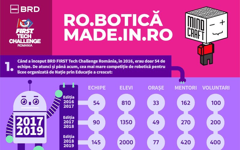 BRD FIRST Tech Challenge România aduce împreună peste 2000 de elevi din 132 de licee și 77 localități BRD First Tech Challenge Romania 2018-2019