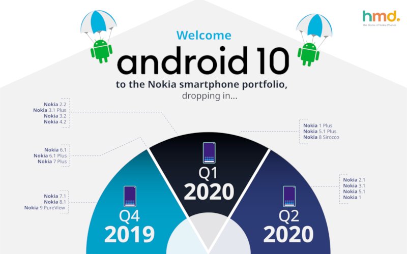 Android 10 pe telefoanele Nokia