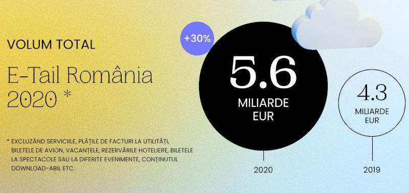 Raport GPeC E-Commerce România 2020: Cumpărături online de 5,6 miliarde de euro, în creștere cu 30% față de 2019 Raport GPeC E-Commerce 2020