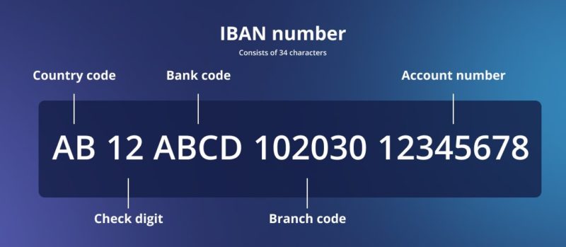 IBAN ce este