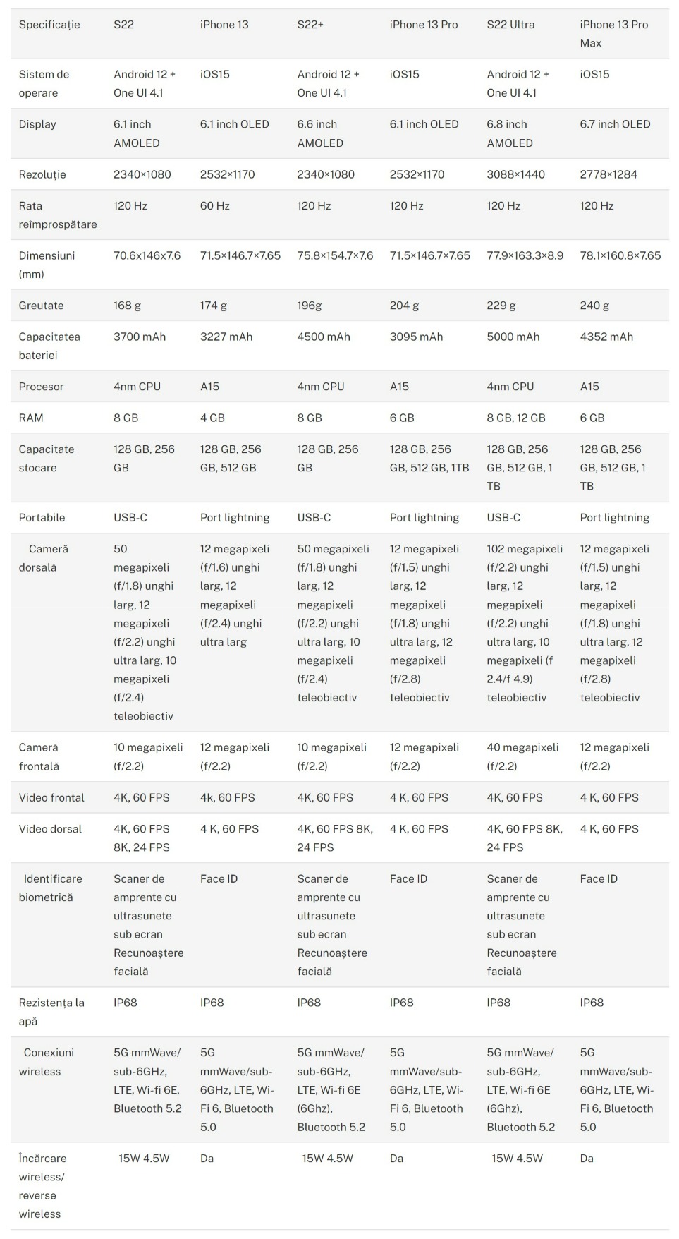 Samsung Galaxy S22 vs iPhone 13