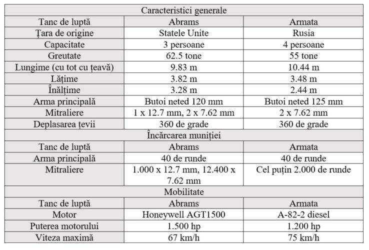 tabel abrams vs armata