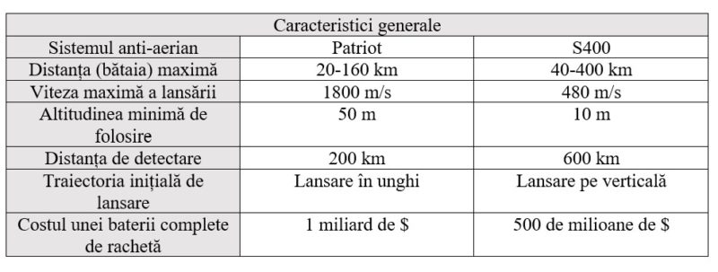 tabel patriot vs s400