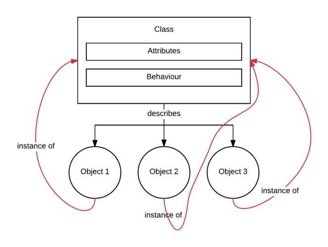 Principiile OOP. Programarea orientată pe obiecte: încapsulare, abstractizare, moștenire și polimorfism 2 Principiile OOP. Programarea orientată pe obiecte: încapsulare, abstractizare, moștenire și polimorfism