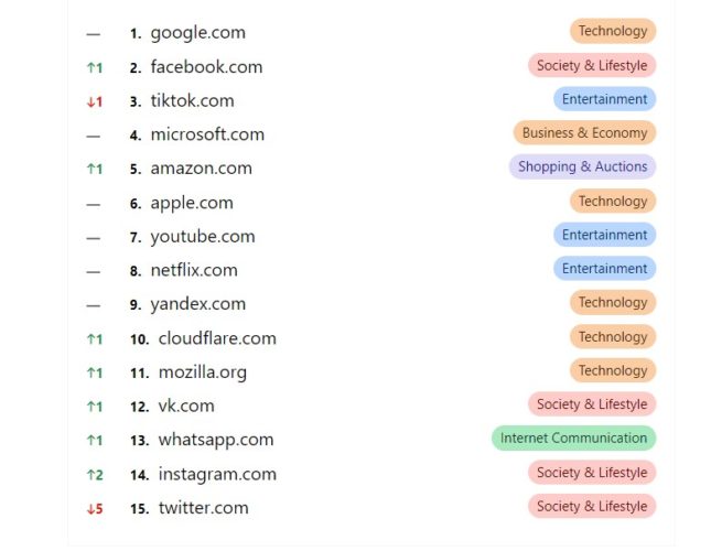 Google revine pe locul 1 în ceea ce privește popularitatea, asta după ce anul trecut a fost depășit de TikTok 1 Lista cu cele mai populare website-uri din acest an, unde Google este pe primul loc