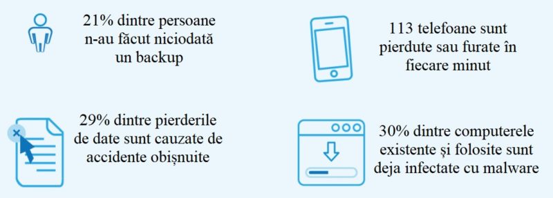 Statistici legate de backup