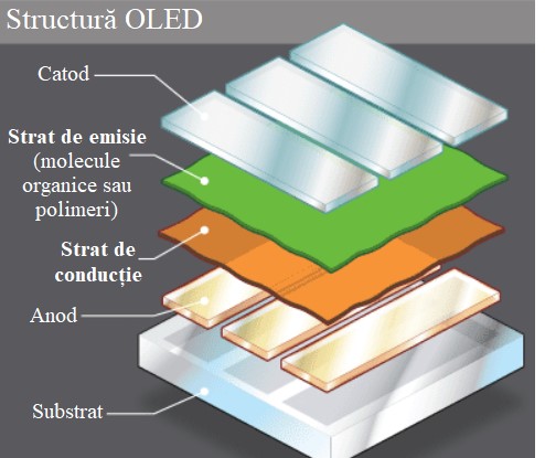 Ecran OLED vs. AMOLED vs. LCD: care sunt diferențele și care este mai bun? 1 Ecran OLED vs. AMOLED vs. LCD - Display OLED