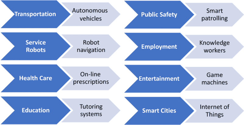 Unde este folosită inteligența artificială