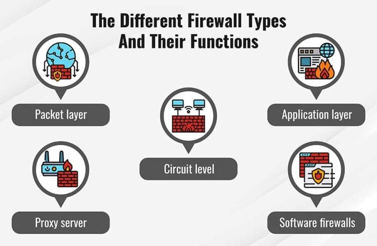 Ce tipuri de firewall avem?