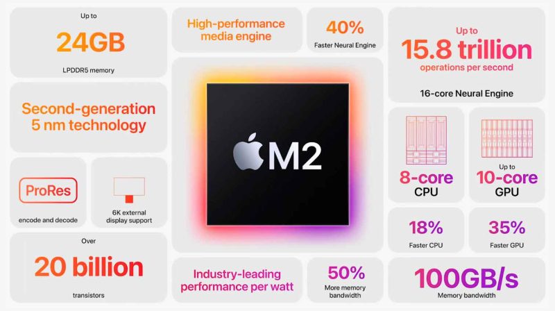 Specificații Apple M2