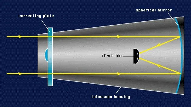 Cine a descoperit telescopul