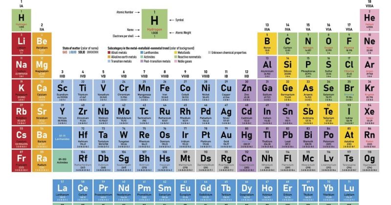 Cele mai importante descoperiri științifice de-a lungul timpului 9 Imagine tabel periodic