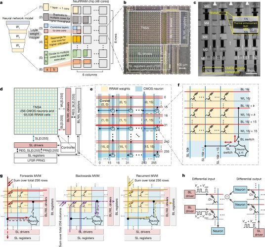 Cipul NeuRRAM, un nou pas semnificativ în domeniul inteligenței artificiale 3 Noua arhitectură a cipului NeuRRAM